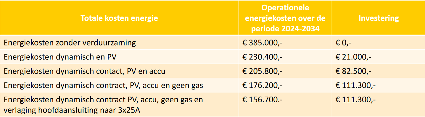 investering energiekosten