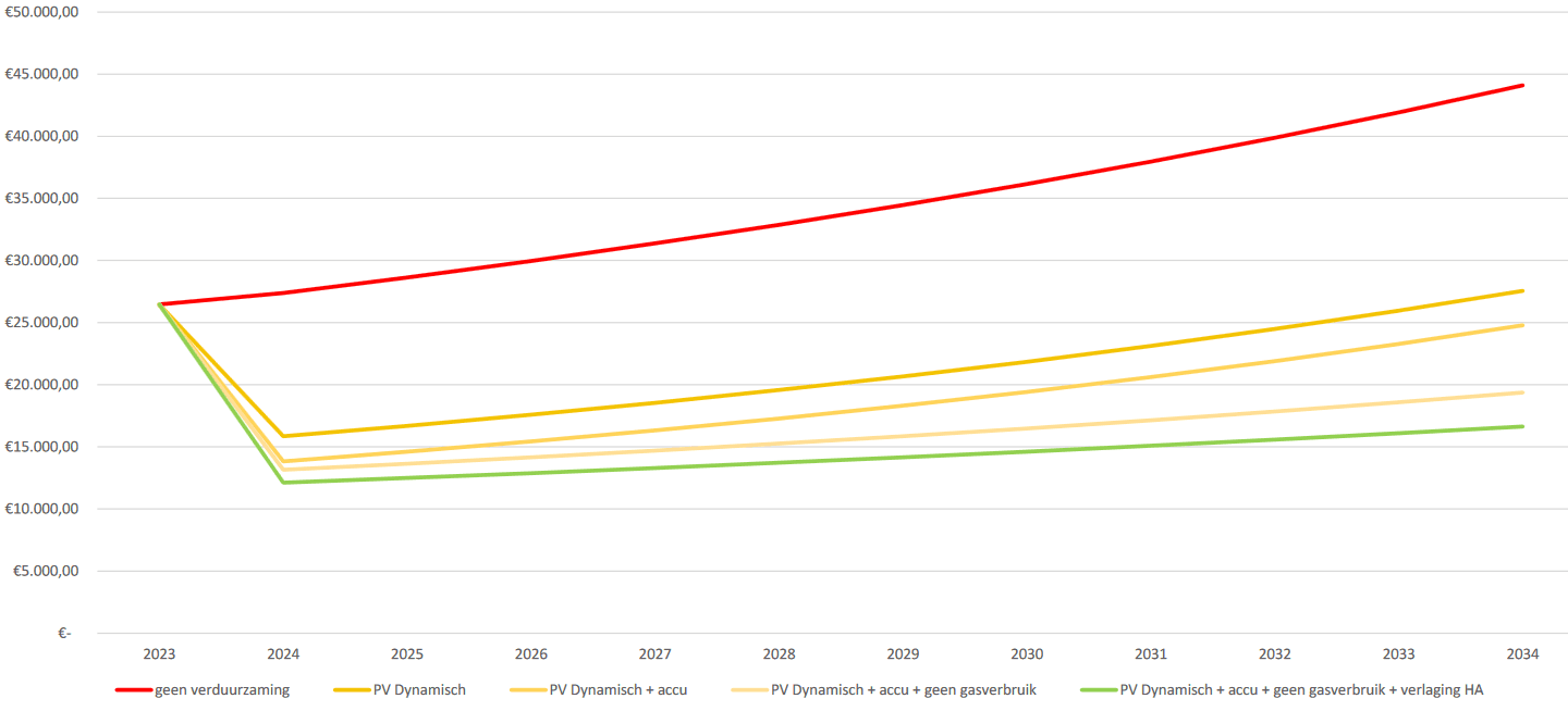 Grafiek jaarlijkse kosten verschillende scenario's