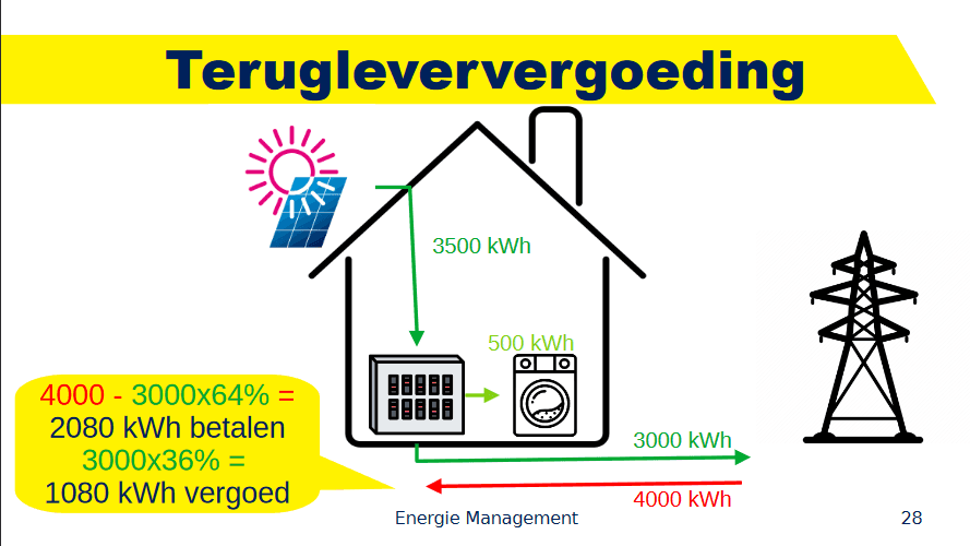 terugleververgoeding-bij-saldering-afschaffing-2025