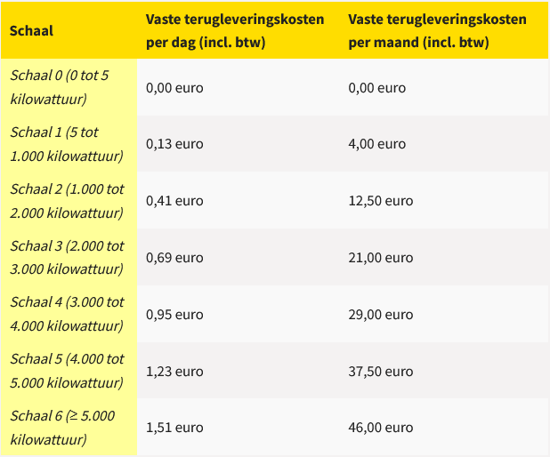 6 schalen voor terugleveringskosten van Vandebron