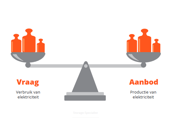 Vraag en aanbod geldt ook op de energiemarkt, bron Switch2Solar cursus Storage Specialist